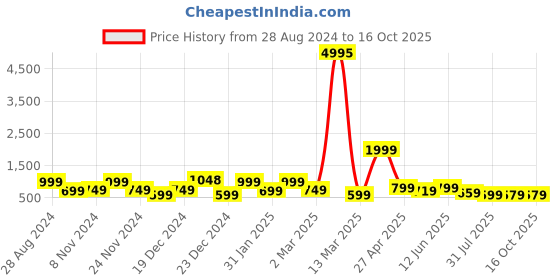 myntra.com SAF Yellow & Blue 2-Pieces Abstract Printed Framed Wall Art saf Price History Graph from 28 Aug 2024 to 16 Oct 2025