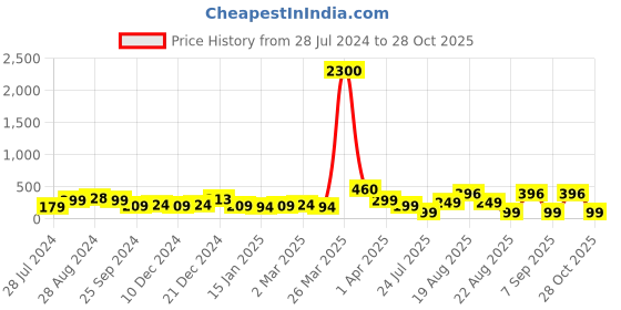 myntra.com SAF Yellow & Blue 2 Pieces Bird & Cage Design Jar Shape Wooden Wall Hangings With Strings saf Price History Graph from 28 Jul 2024 to 28 Oct 2025