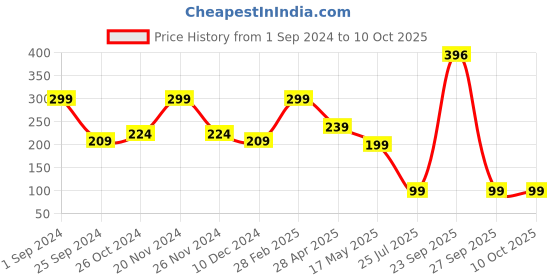 myntra.com SAF Yellow & Blue 2 Pieces Puppet Design Jar Shape Wooden Wall Hangings With Strings saf Price History Graph from 1 Sep 2024 to 10 Oct 2025