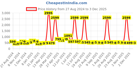 myntra.com SAF Yellow & Blue 3 Pieces Abstract Deer & Tree Painting Framed Wall Art saf Price History Graph from 27 Aug 2024 to 3 Dec 2025