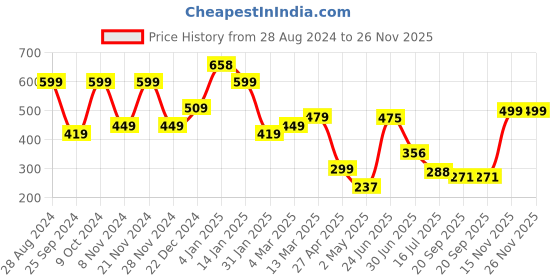 myntra.com SAF Yellow & Blue 3 Pieces Abstract Tree Painting Wall Art saf Price History Graph from 28 Aug 2024 to 26 Nov 2025