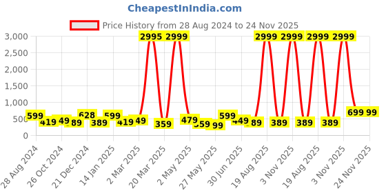 myntra.com SAF Yellow & Blue 3 Pieces Deer and Tree Abstract Painting Water Proof Wall Arts saf Price History Graph from 28 Aug 2024 to 24 Nov 2025