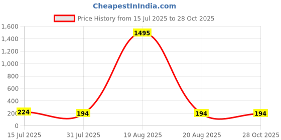 myntra.com SAF Yellow & Blue 3 Pieces Flowers Wooden Painting Wall Art saf Price History Graph from 15 Jul 2025 to 28 Oct 2025