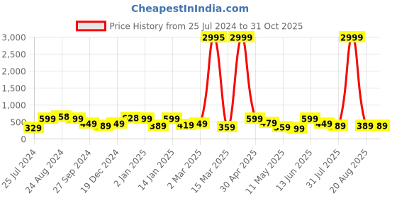 myntra.com SAF Yellow & Blue 3 Pieces Leaves Art Painting Wall Art saf Price History Graph from 25 Jul 2024 to 30 Oct 2025