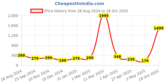 myntra.com SAF Yellow & Blue 3 Pieces Modern Art Abstract Painting Wall Arts saf Price History Graph from 28 Aug 2024 to 18 Oct 2025