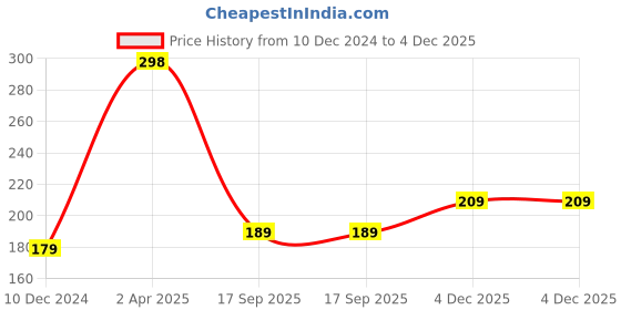 myntra.com SAF Yellow & Blue 3 Pieces Radha Krishna Hexagon Painting Framed Wall Art saf Price History Graph from 10 Dec 2024 to 4 Dec 2025