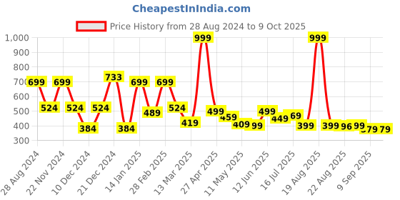 myntra.com SAF Yellow & Blue Abstract Art Sparkle Coated Unframed Wall Art saf Price History Graph from 28 Aug 2024 to 9 Oct 2025
