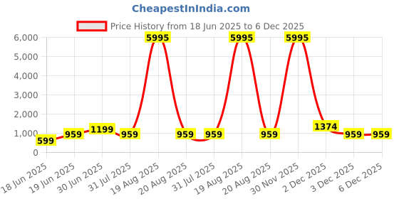 myntra.com SAF Yellow & Blue Canvas Buddha Wall Art saf Price History Graph from 18 Jun 2025 to 5 Dec 2025