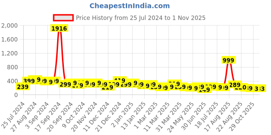 myntra.com SAF Yellow & Blue Hanuman Chalisa Wooden Wall Hanging saf Price History Graph from 25 Jul 2024 to 31 Oct 2025