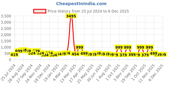 myntra.com SAF Yellow & Blue Lord Jagannath Sparkle Coated Unframed Wall Art saf Price History Graph from 25 Jul 2024 to 5 Dec 2025