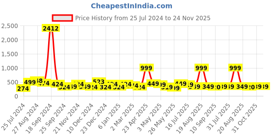 myntra.com SAF Yellow & Blue Printed Abstract Wall Art saf Price History Graph from 25 Jul 2024 to 23 Nov 2025