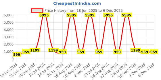 myntra.com SAF Yellow & Blue Radha Krishna Printed Canvas Wall Art saf Price History Graph from 18 Jun 2025 to 6 Dec 2025