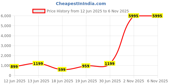 myntra.com SAF Yellow & Blue Radha Krishna Printed Wall Art saf Price History Graph from 12 Jun 2025 to 5 Nov 2025