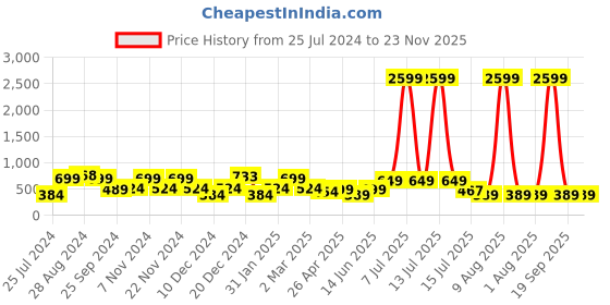 myntra.com SAF Yellow & Blue Tree Painting Canvas Wall Art saf Price History Graph from 25 Jul 2024 to 23 Nov 2025