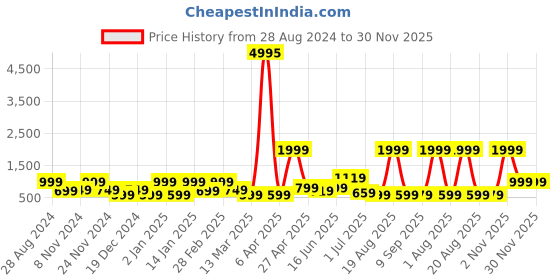 myntra.com SAF Yellow & Brown 2-Pieces Nature Art Printed Framed Wall Art saf Price History Graph from 28 Aug 2024 to 29 Nov 2025