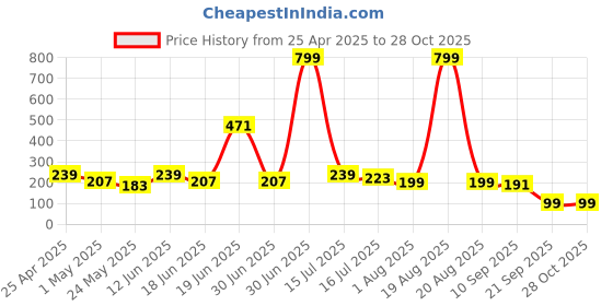 myntra.com SAF Yellow & Brown 3 Pieces Abstract Synthetic Wood Wall Paintings saf Price History Graph from 25 Apr 2025 to 27 Oct 2025