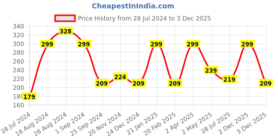 myntra.com SAF Yellow & Brown 3 Pieces Egyptian Art Printed MDF Pine Wooden Wall Hangings saf Price History Graph from 28 Jul 2024 to 3 Dec 2025