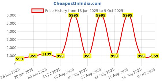 myntra.com SAF Yellow & Brown Eiffel Tower Printed Wall Art saf Price History Graph from 18 Jun 2025 to 8 Oct 2025