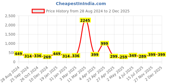 myntra.com SAF Yellow & Gold-Toned 5 Pieces Lord Buddha Framed Wall Art Painting saf Price History Graph from 28 Aug 2024 to 27 Nov 2025