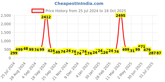 myntra.com SAF Yellow & Green 2 Pieces Abstract Printed UV Coating Wall Paintings saf Price History Graph from 25 Jul 2024 to 18 Oct 2025