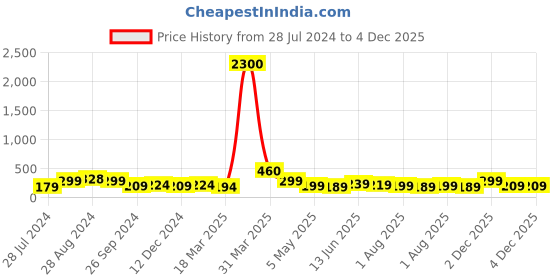 myntra.com SAF Yellow & Green 3 Pieces African Woman Art Printed MDF Pine Wooden Wall Hangings saf Price History Graph from 28 Jul 2024 to 3 Dec 2025