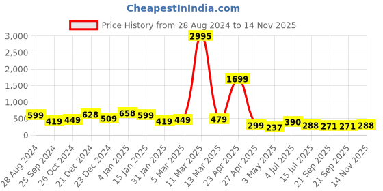 myntra.com SAF Yellow & Green 3-Pieces Modern Art Printed UV Coating Wall Art saf Price History Graph from 28 Aug 2024 to 14 Nov 2025