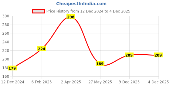 myntra.com SAF Yellow & Green 3 Pieces Radha Krishna Printed UV Textured Wall Arts saf Price History Graph from 12 Dec 2024 to 3 Dec 2025