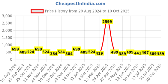myntra.com SAF Yellow & Green Abstract Nature Wall Art saf Price History Graph from 28 Aug 2024 to 9 Oct 2025