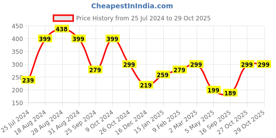 myntra.com SAF Yellow & Green Printed 6 Layered Wall Hanging Decor saf Price History Graph from 25 Jul 2024 to 29 Oct 2025