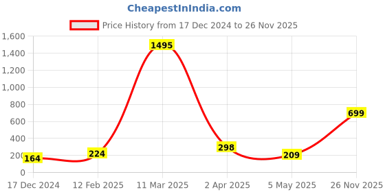 myntra.com SAF Yellow & Green Radha Krishna Printed Hexagon Wall Hanging saf Price History Graph from 17 Dec 2024 to 26 Nov 2025