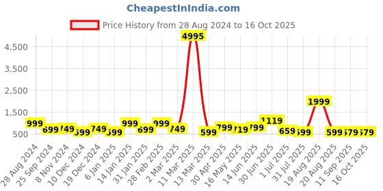 myntra.com SAF Yellow & Grey 2 Pieces Abstract Painting Wall Arts saf Price History Graph from 28 Aug 2024 to 15 Oct 2025