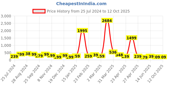 myntra.com SAF Yellow & Grey 3-Pieces Elephant & Floral Printed Framed Wall Art saf Price History Graph from 25 Jul 2024 to 12 Oct 2025