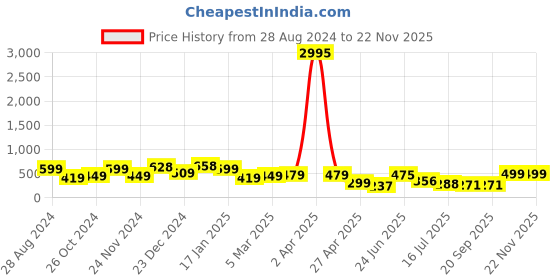 myntra.com SAF Yellow & Grey 3 Pieces Tree & Birds Painting Wall Art saf Price History Graph from 28 Aug 2024 to 22 Nov 2025