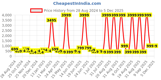 myntra.com SAF Yellow & Grey Flower Canvas Painting Wall Art saf Price History Graph from 28 Aug 2024 to 5 Dec 2025