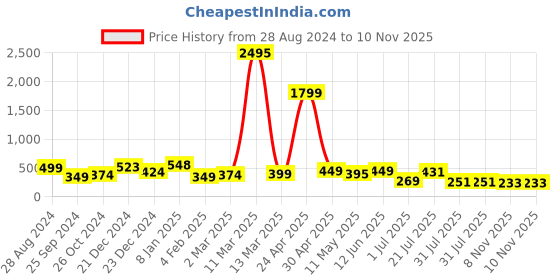 myntra.com SAF Yellow & Mustard 3-Pieces Lord Ganesha Printed Framed Wall Art saf Price History Graph from 28 Aug 2024 to 9 Nov 2025
