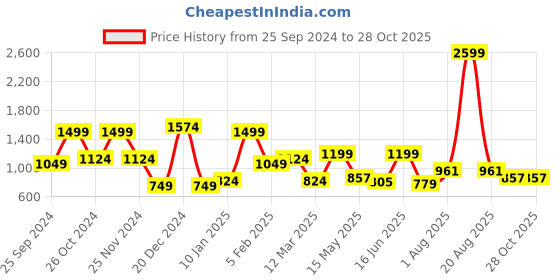 myntra.com SAF Yellow & Navy Blue 1 Piece Wood Religious Wall Paintings saf Price History Graph from 25 Sep 2024 to 26 Oct 2025