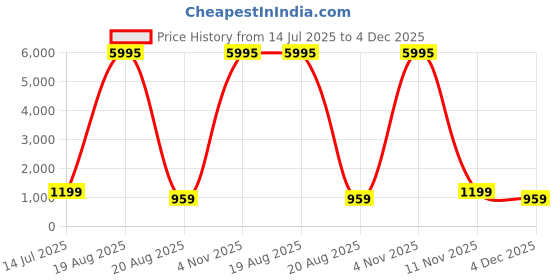 myntra.com SAF Yellow & Orange Abstract Printed Wooden Wall Art saf Price History Graph from 14 Jul 2025 to 4 Dec 2025