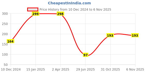 myntra.com SAF Yellow & Orange Coloured Namaste Printed Hexagon Wall Hanging saf Price History Graph from 10 Dec 2024 to 2 Nov 2025