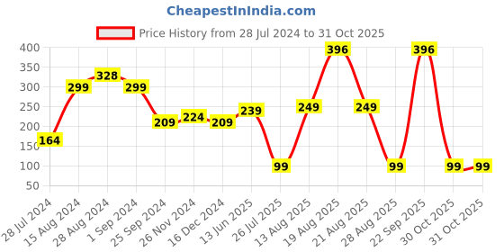 myntra.com SAF Yellow & Peach-Coloured 3 Pieces Printed MDF Wall Hangings saf Price History Graph from 28 Jul 2024 to 31 Oct 2025