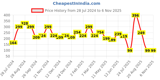 myntra.com SAF Yellow & Pink 2 Pieces Jar Shape Motivational Quotes Printed Wooden Wall Hangings saf Price History Graph from 28 Jul 2024 to 1 Nov 2025