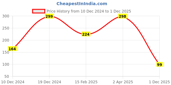 myntra.com SAF Yellow & Purple Lord Ganesha Printed Hexagon Wooden Wall Hanging saf Price History Graph from 10 Dec 2024 to 1 Dec 2025