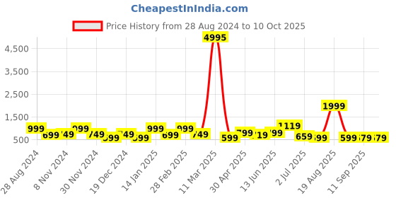 myntra.com SAF Yellow & Red 2 Pieces Abstract Printed Framed Wall Art saf Price History Graph from 28 Aug 2024 to 10 Oct 2025