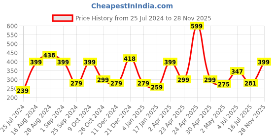 myntra.com SAF Yellow & Red 2 Pieces Framed Painting Wall Arts saf Price History Graph from 25 Jul 2024 to 28 Nov 2025
