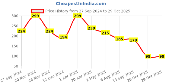 myntra.com SAF Yellow & Red 3 Pieces Abstract Art Painted Bottle-Shape Wooden Wall Hangings saf Price History Graph from 27 Sep 2024 to 29 Oct 2025