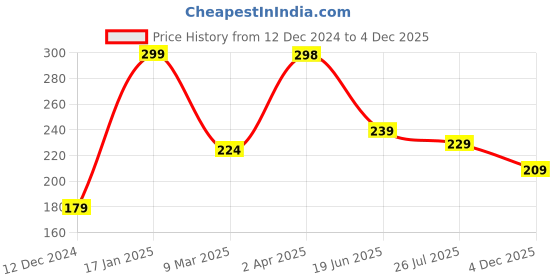 myntra.com SAF Yellow & Red 3 Pieces Lord Ganesha Painting Hexagon UV Textured Wall Arts saf Price History Graph from 12 Dec 2024 to 4 Dec 2025