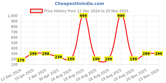 myntra.com SAF Yellow & Red 3 Pieces Lord Krishna Painting Wall Arts saf Price History Graph from 12 Dec 2024 to 25 Nov 2025
