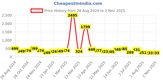 myntra.com SAF Yellow & Red 3 Pieces Modern Art Design Self Adhesive Framed Wall Paintings saf Price History Graph from 28 Aug 2024 to 1 Nov 2025
