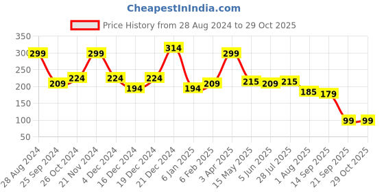 myntra.com SAF Yellow & Red 3 Pieces Modern Art Painted Bottle-Shape Wooden Wall Hangings saf Price History Graph from 28 Aug 2024 to 29 Oct 2025