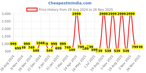 myntra.com SAF Yellow & Red 3 Pieces Modern Wall Art saf Price History Graph from 28 Aug 2024 to 26 Nov 2025