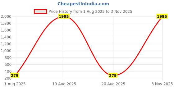 myntra.com SAF Yellow & Red 5 Pieces Deer Wooden Wall Art saf Price History Graph from 1 Aug 2025 to 2 Nov 2025